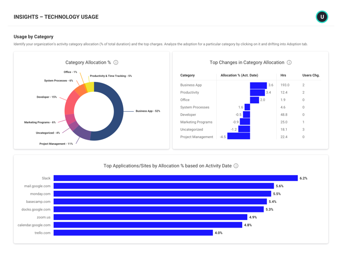 An Insights report showing technology usage report consisting of a Usage by Category doughnut chart and a bar chart.