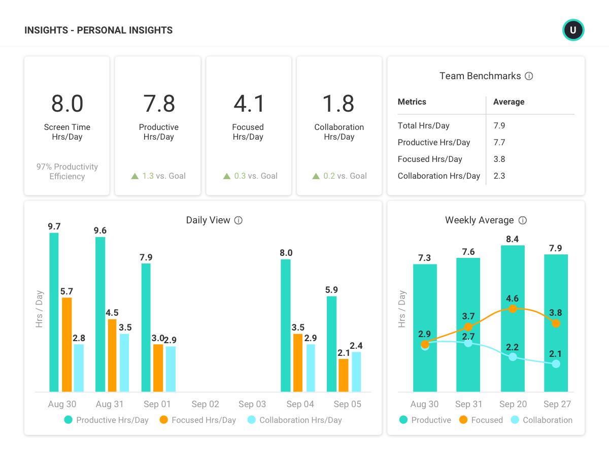 An Insights report showing personal insights with data on employees screen time and productive hours.