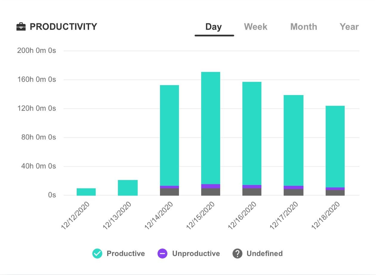 ActivTrak's free time tracking tool showing total hours worked for a week broken out by day