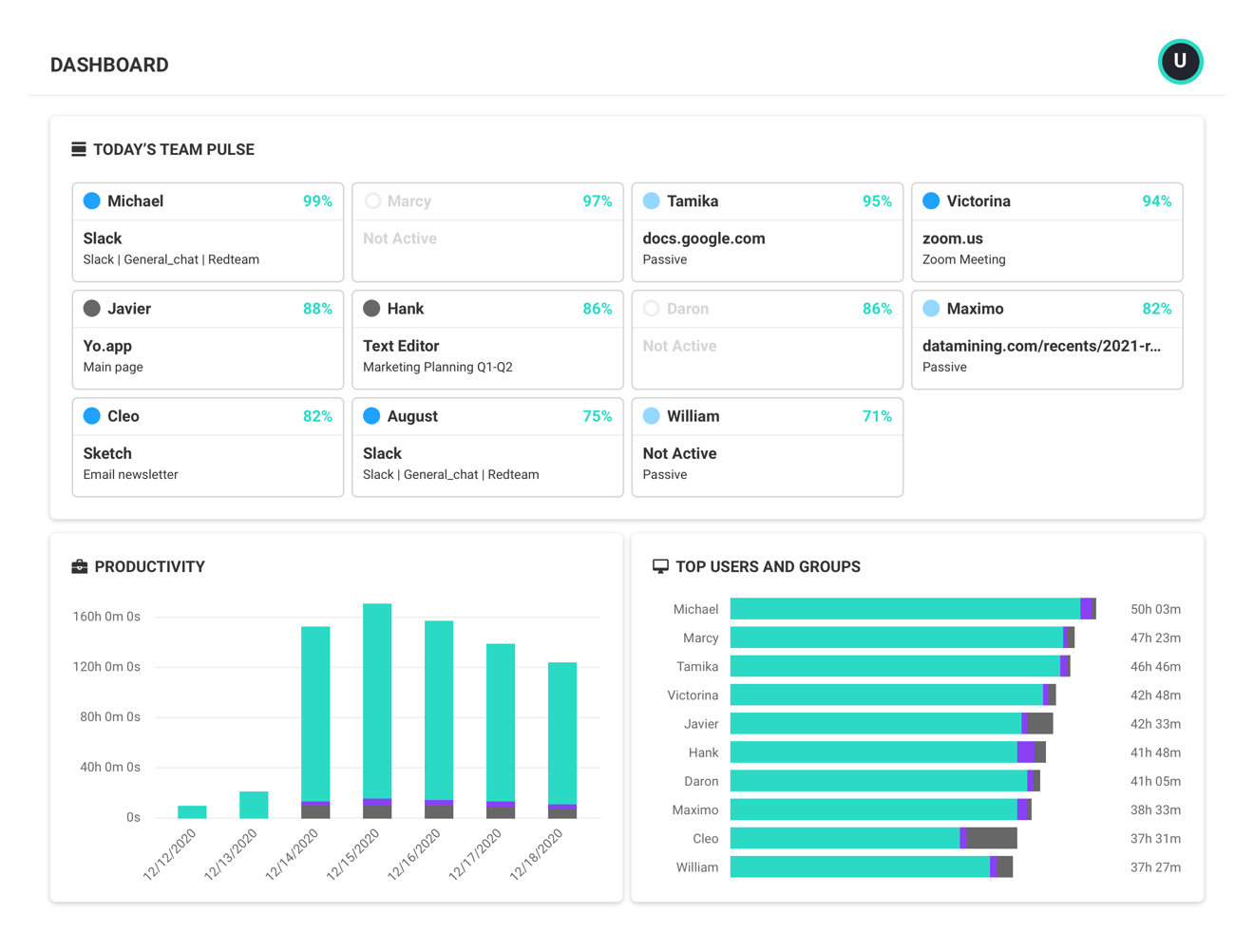 An ActivTrak dashboard showing today's team pulse, productivity and top users and groups.