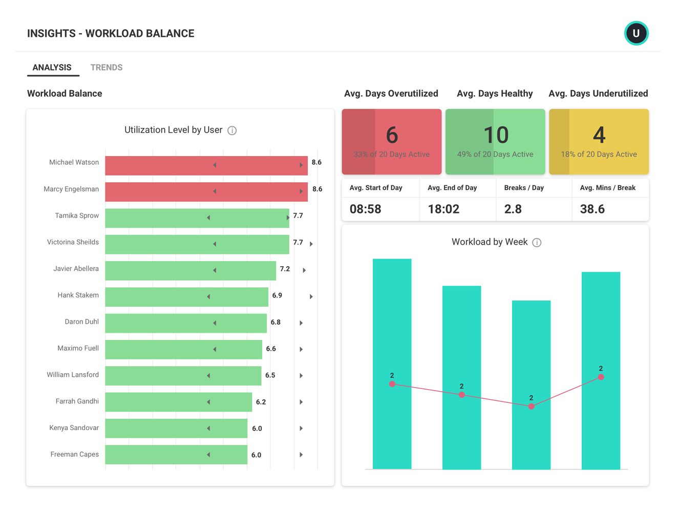 An Insights report showing workload balance showing utilization by user, average days over utilized and average days healthy.
