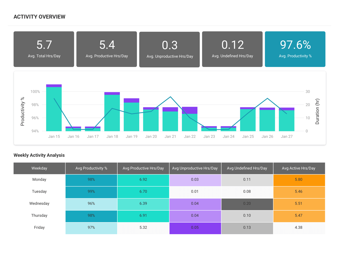 An ActivTrak dashboard showing activity overview with various graphs and reports.