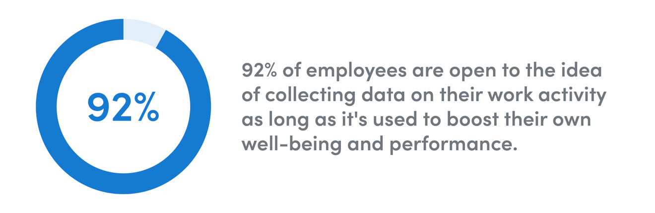 Stats callout - 92% of employees are open to employee productivity monitoring