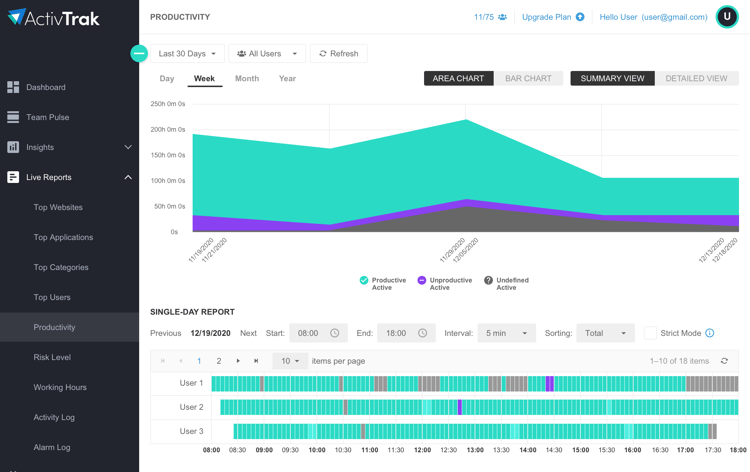 A productivity monitoring report in the ActivTrak dashboard with a monthly report and a single day report.