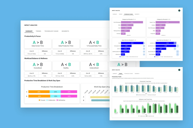Impact analysis dashboards showing the business impact of an organizational change