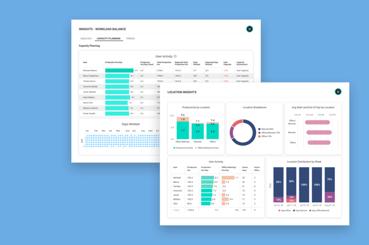 ActivTrak’s workload balance and location insights reports, highlighting 2 workforce analytics trends.
