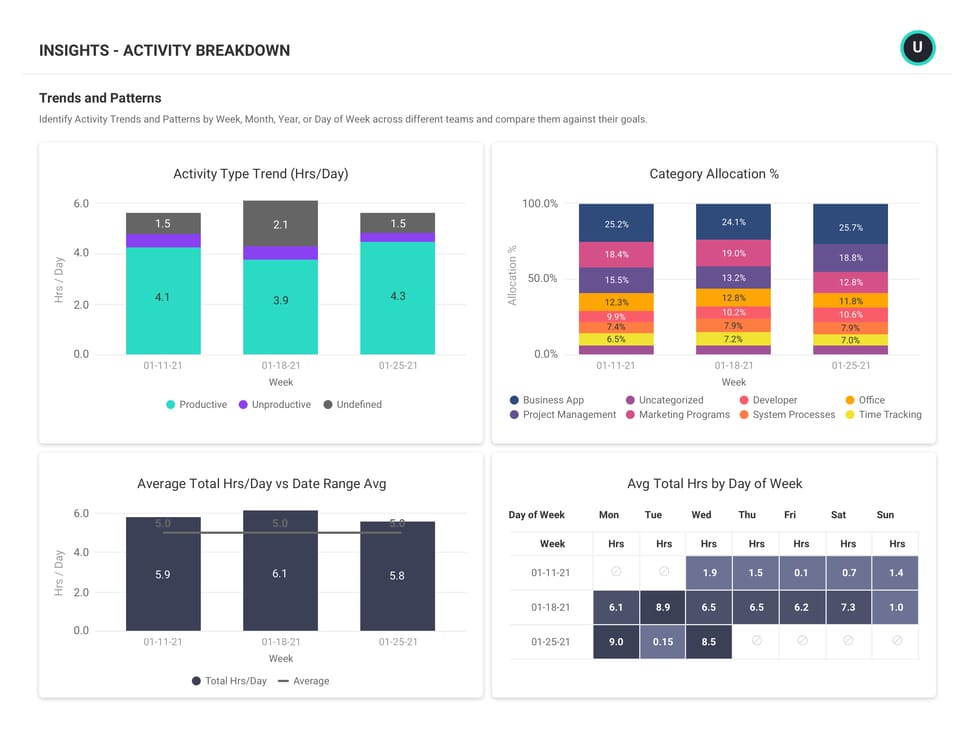 An Insights report showing activity breakdown showing trends and patterns in 4 different charts.