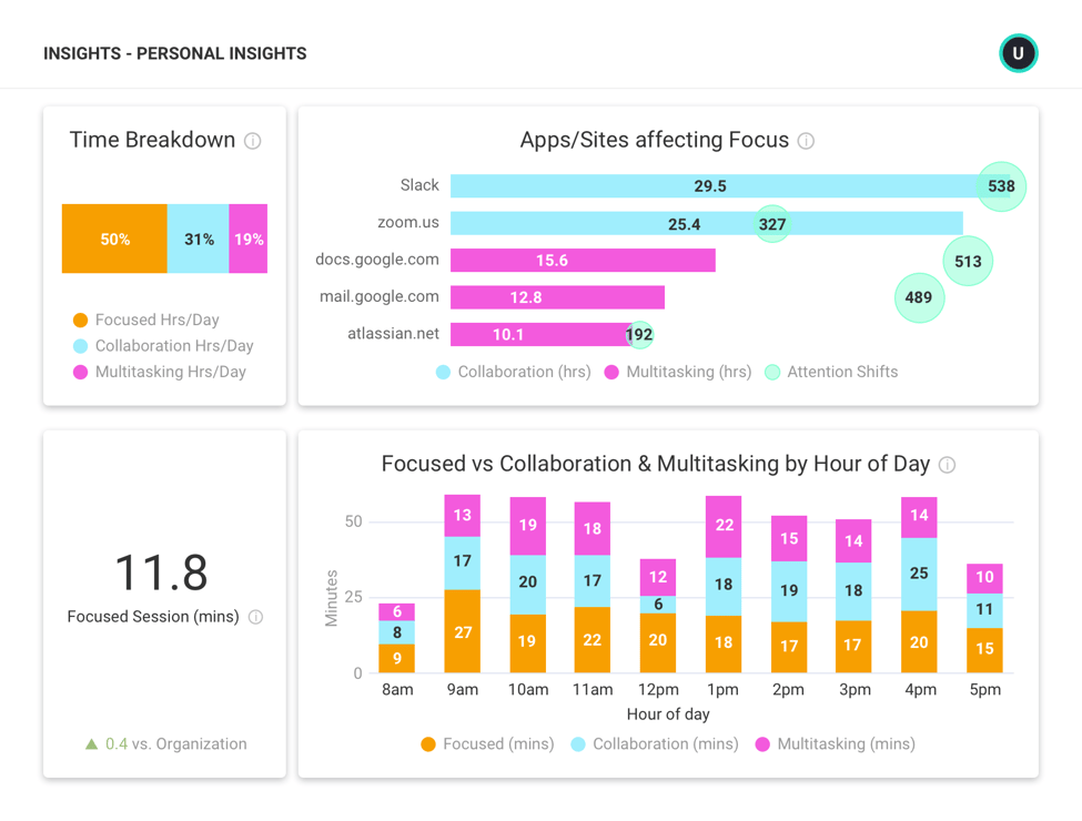 3 reports showing Time Breakdown, Apps/Sites Affecting Focus, and Focused Vs. Collaboration and Multitasking by Hours of Day.