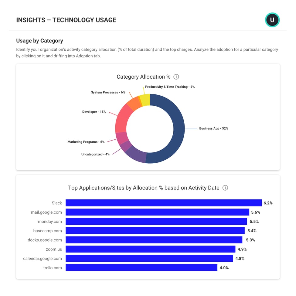 An Insights Technology Usage report showing category allocation in a doughnut chart and a bar chart of top applications.
