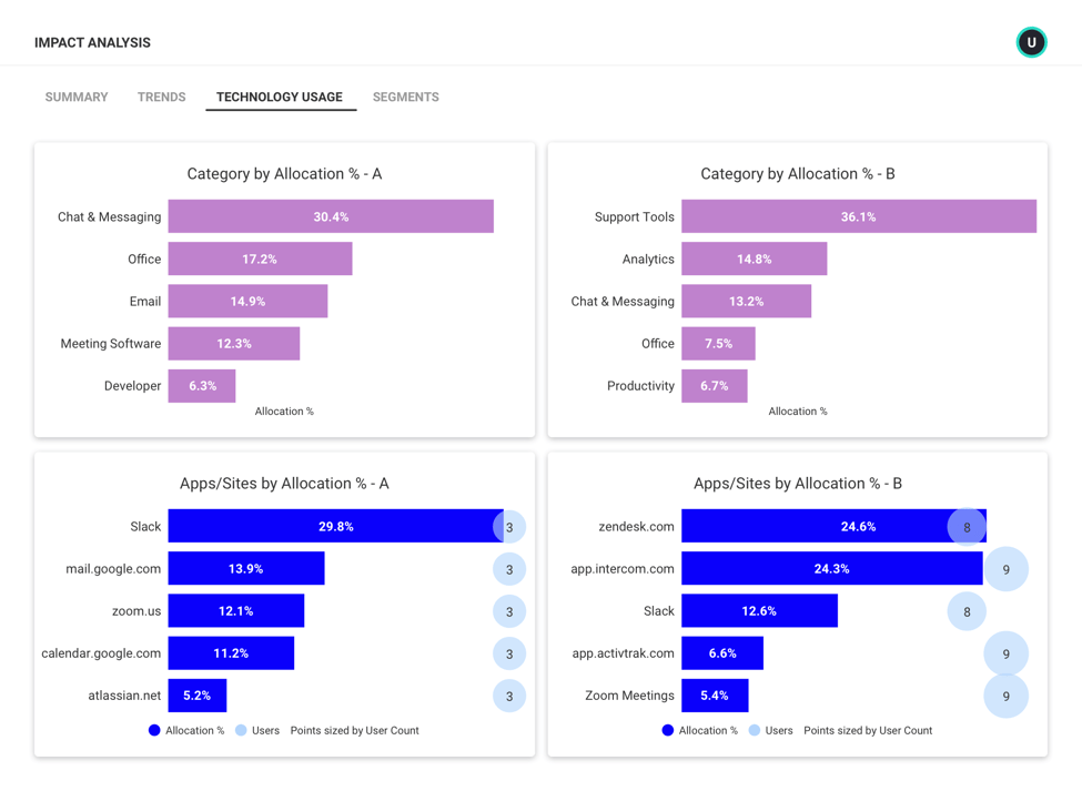 Impact analysis dashboard showing technology usage