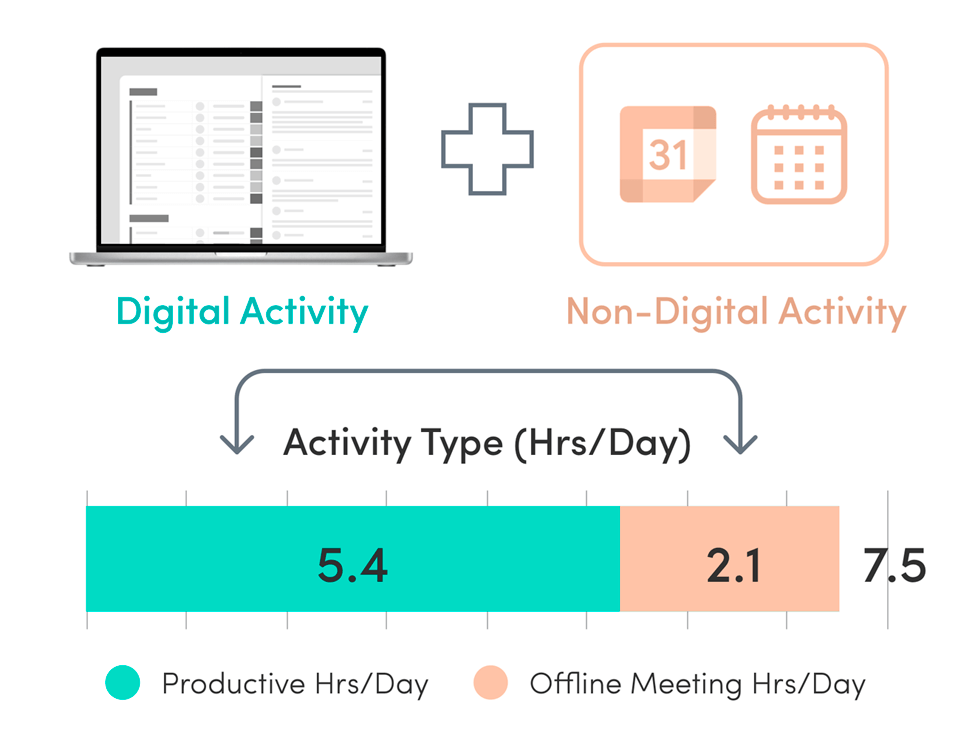 An image showing how ActivTrak Meeting insights shows online and offline data in reports.