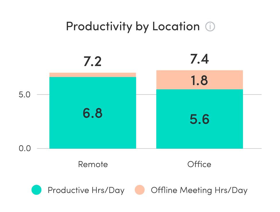 ActivTrak meeting insights showing offline meeting hours and productivity by location