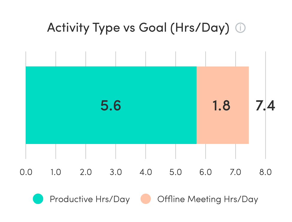 ActivTrak’s meeting insights feature showing activity type vs. goal.