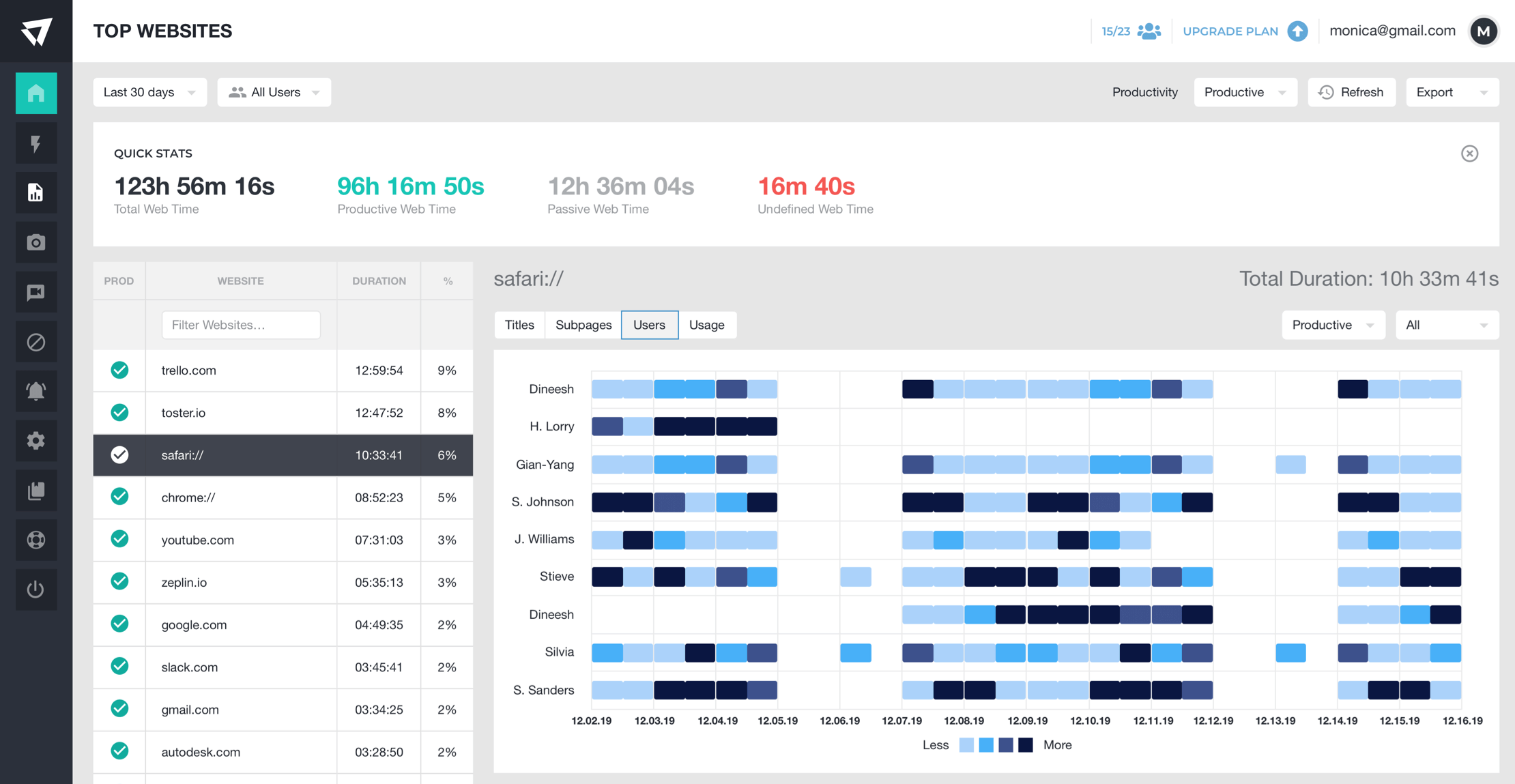 ActivTrak Screenshot of Top Websites report