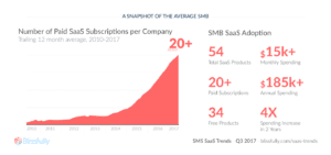 Graph shows small business spending on SaaS