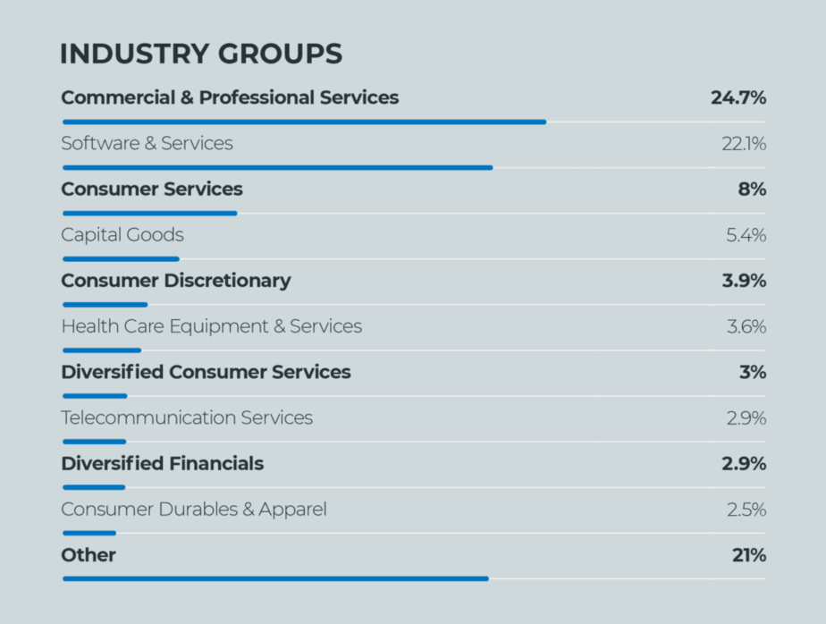 Percentage of ActivTrak Users by Industry Groups