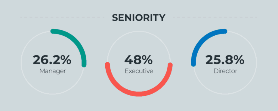 ActivTrak Account Owner Seniority Level