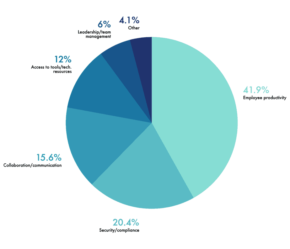 Remote Work Survey Results: Productivity is the Top Business Concern ...