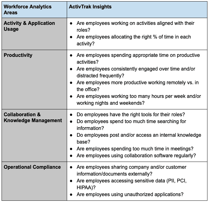 Key Workforce Analytics Areas and ActivTrak Insights to Improve Operational Performance