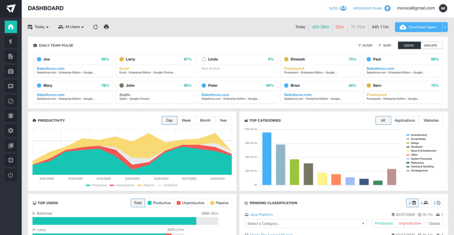 The ActivTrak dashboard showing daily team pulse, productivity report, and top categories report.