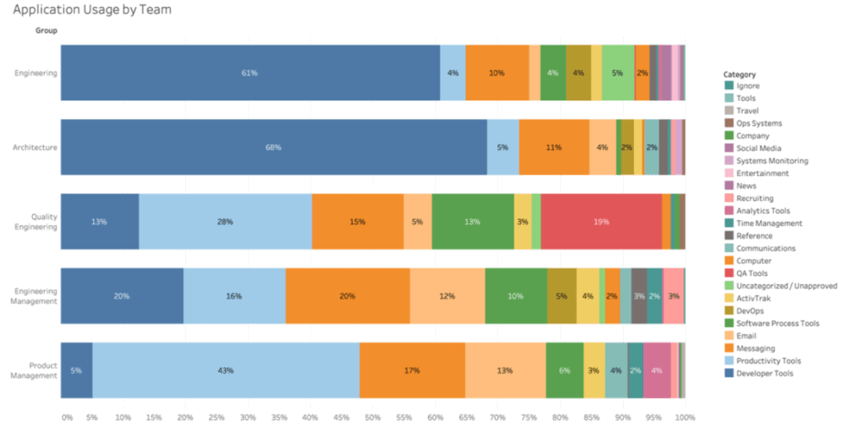 Horizontal bar graph from ActivTrak showing application usage by team.