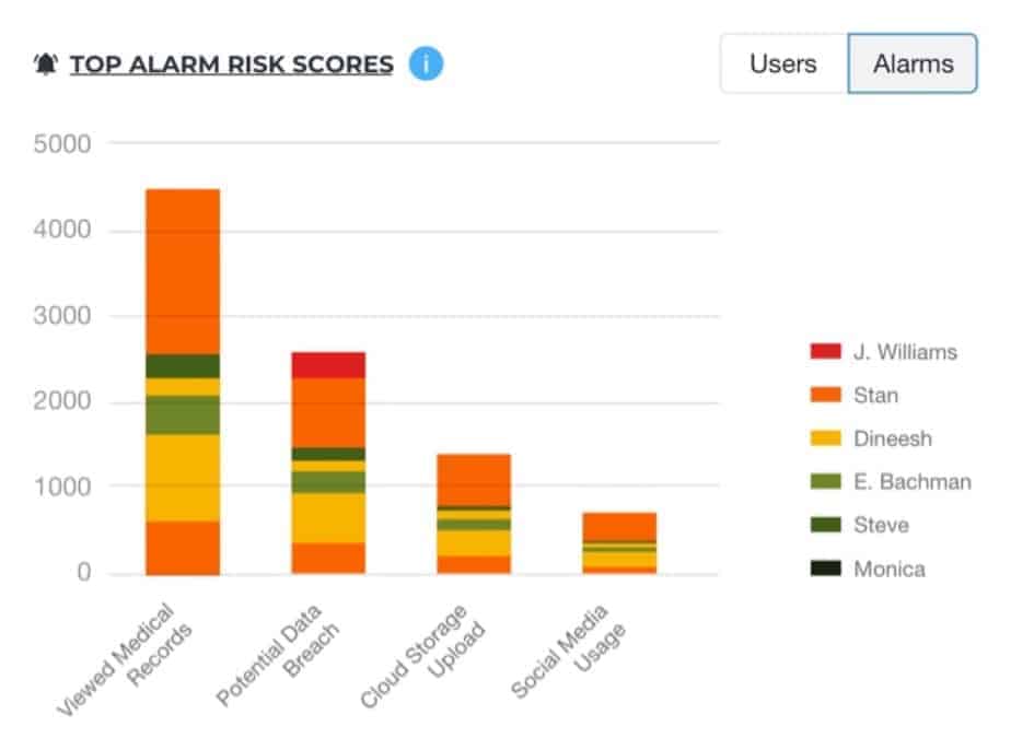 A top alarm risk scores report with a bar chart showing activities done like viewed medical records and names of employees.