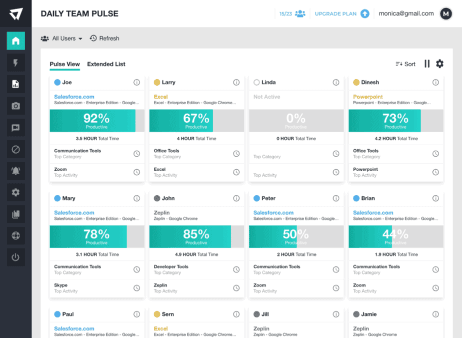 ActivTrak Daily Team Pulse showing user and team productivity

