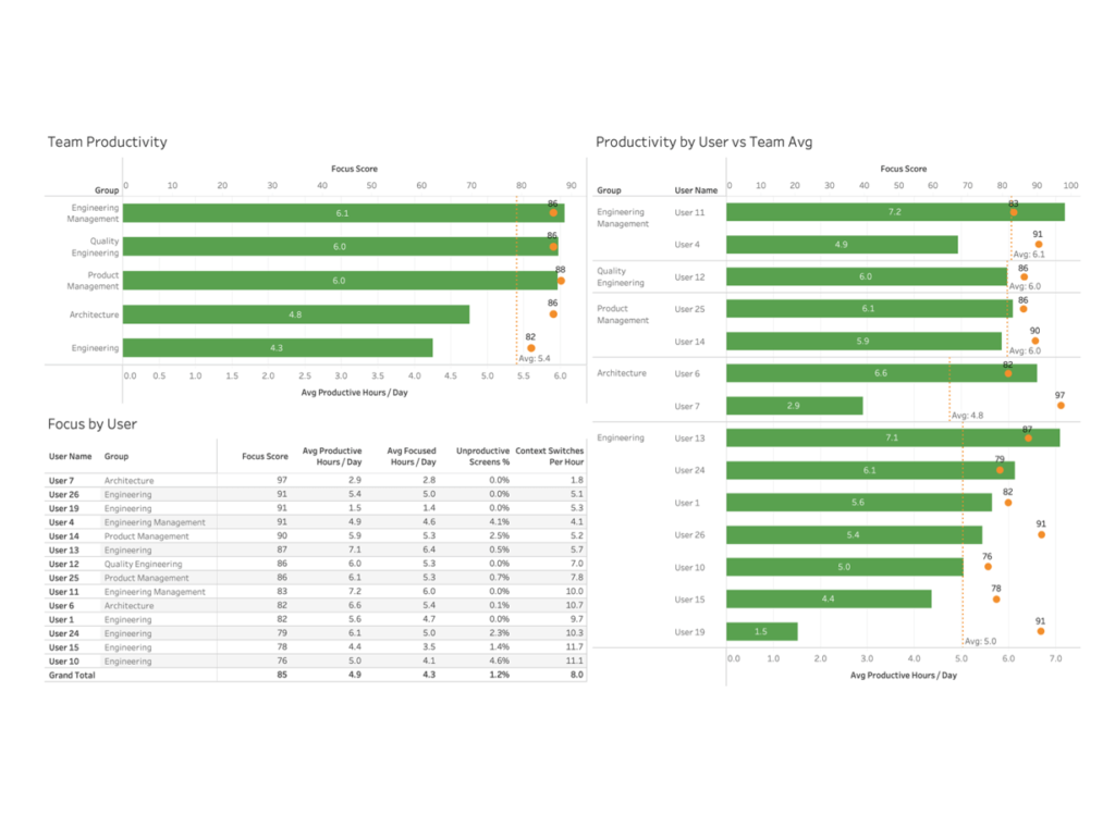 Focus report dashboard from ActivTrak