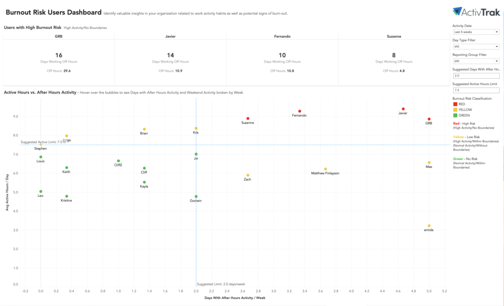 Screenshot of the ActivTrak burnout risk report