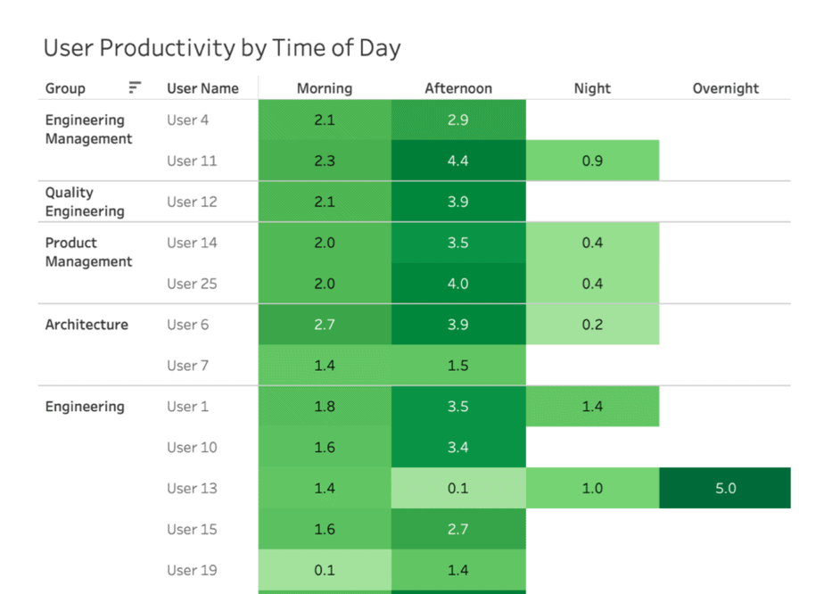 ActivTrak data Connect report