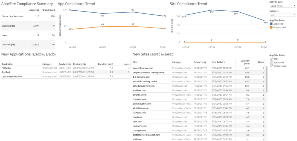 The ActivConnect App/Site Compliance Report