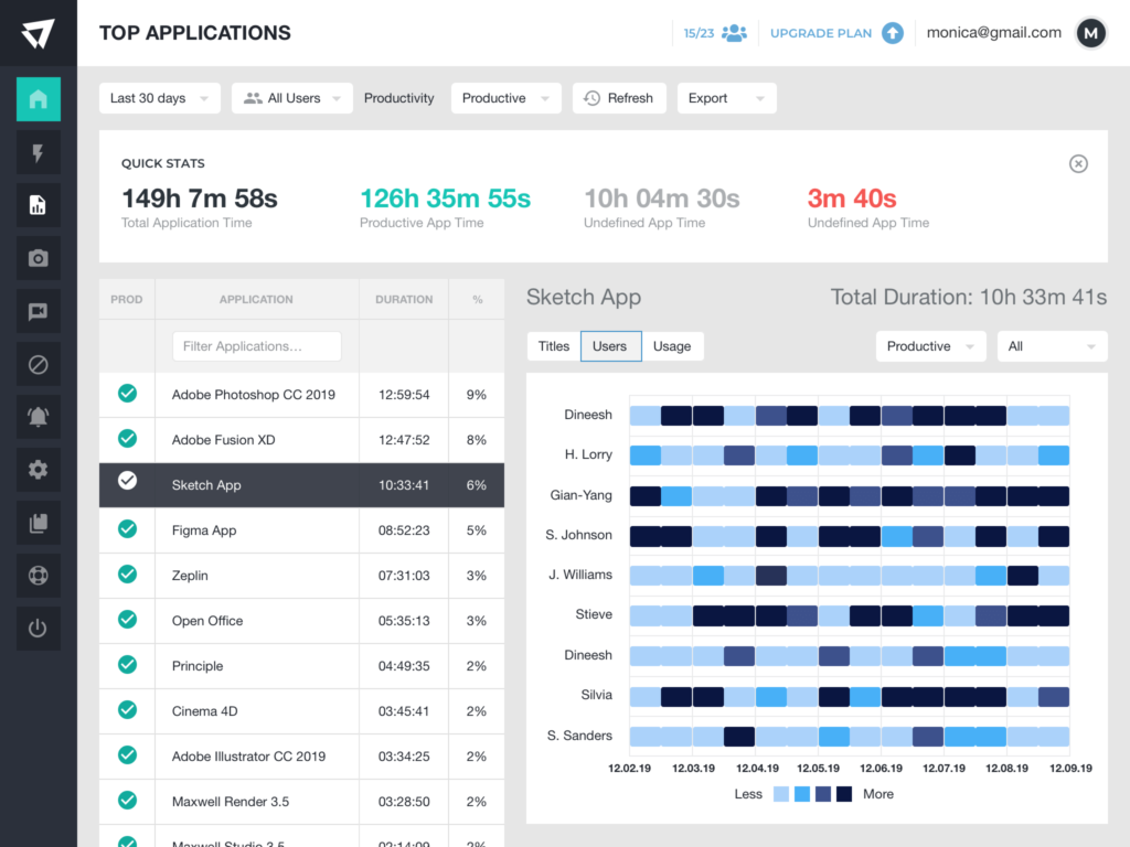Screenshot of the ActivTrak Top Applications dashboard