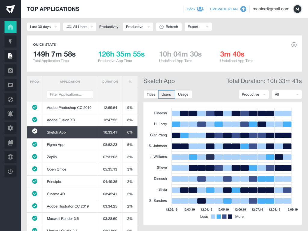 Image of the ActivTrak Top Application dashboard