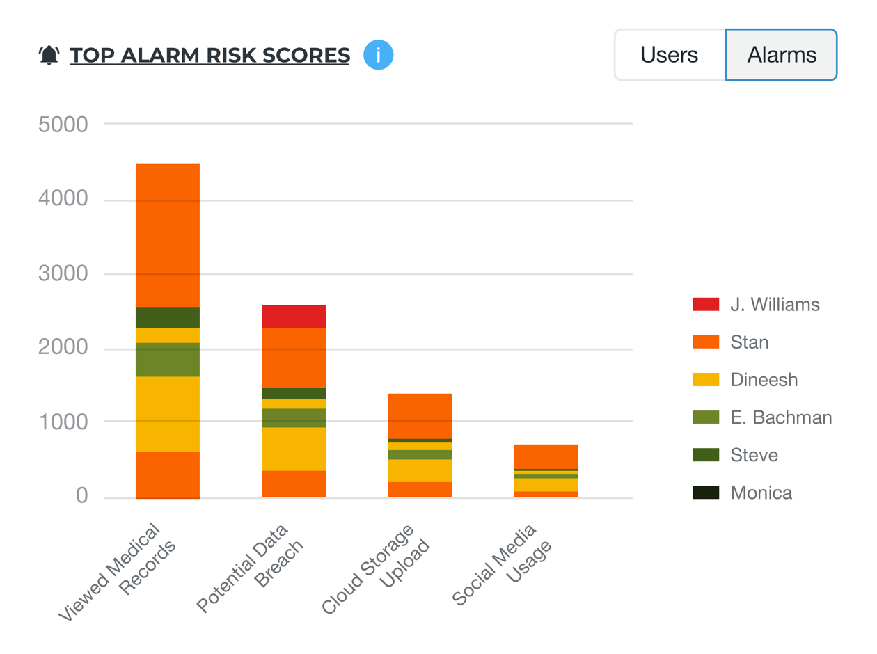 ActivTrak data privacy and compliance screenshot showing alarm / user risk scores based on compliant and non compliant user activity.