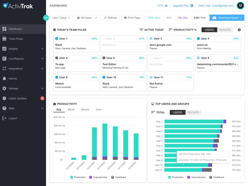 ActivTrak Employee Monitoring and workforce analytics software - the dashboard Workforce analytics