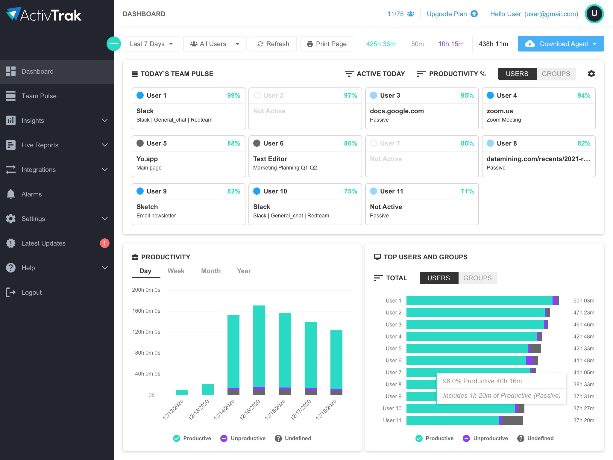 An ActivTrak employee monitoring software dashboard showing today's team pulse, productivity and top users and groups.