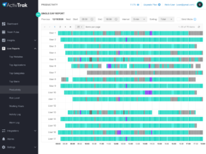 ActivTrak Employee Monitoring and workforce analytics software - Single day productivity report