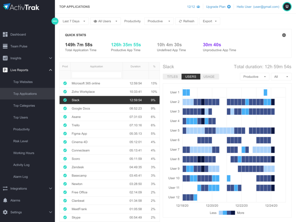 ActivTrak Employee Monitoring and workforce analytics software -Top applications report