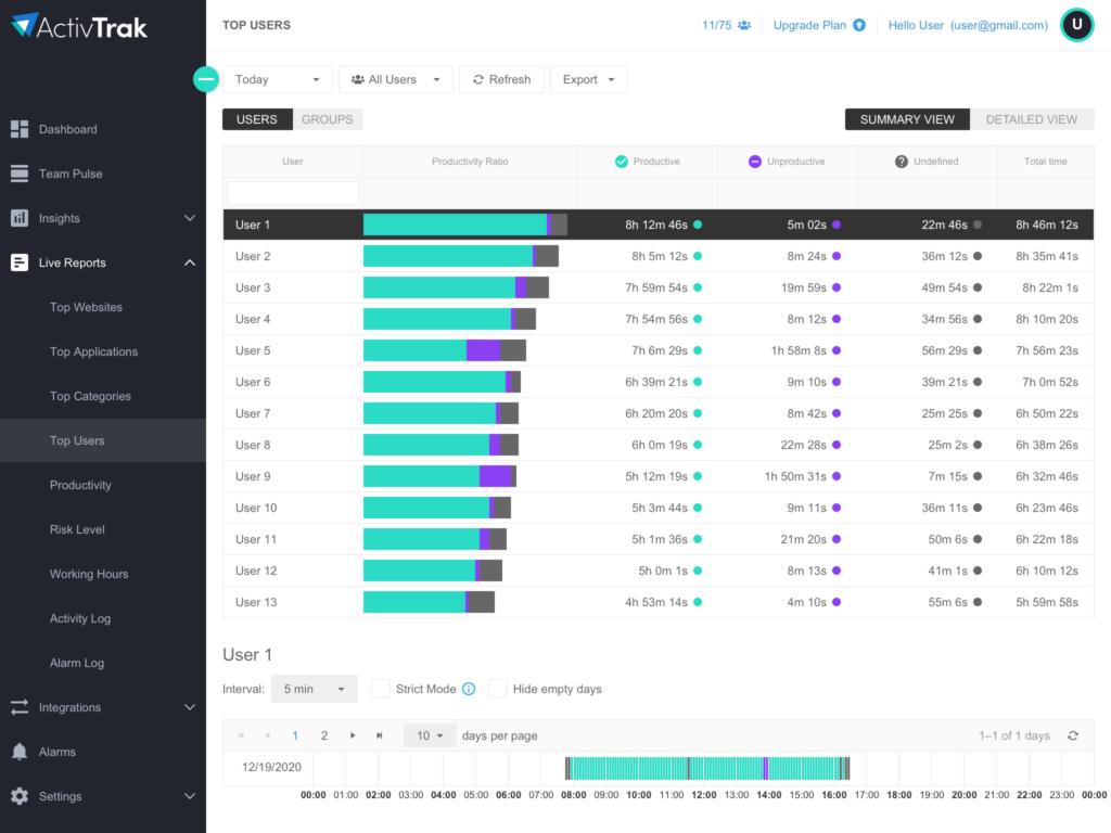 ActivTrak Employee Monitoring and workforce analytics software - top user report.