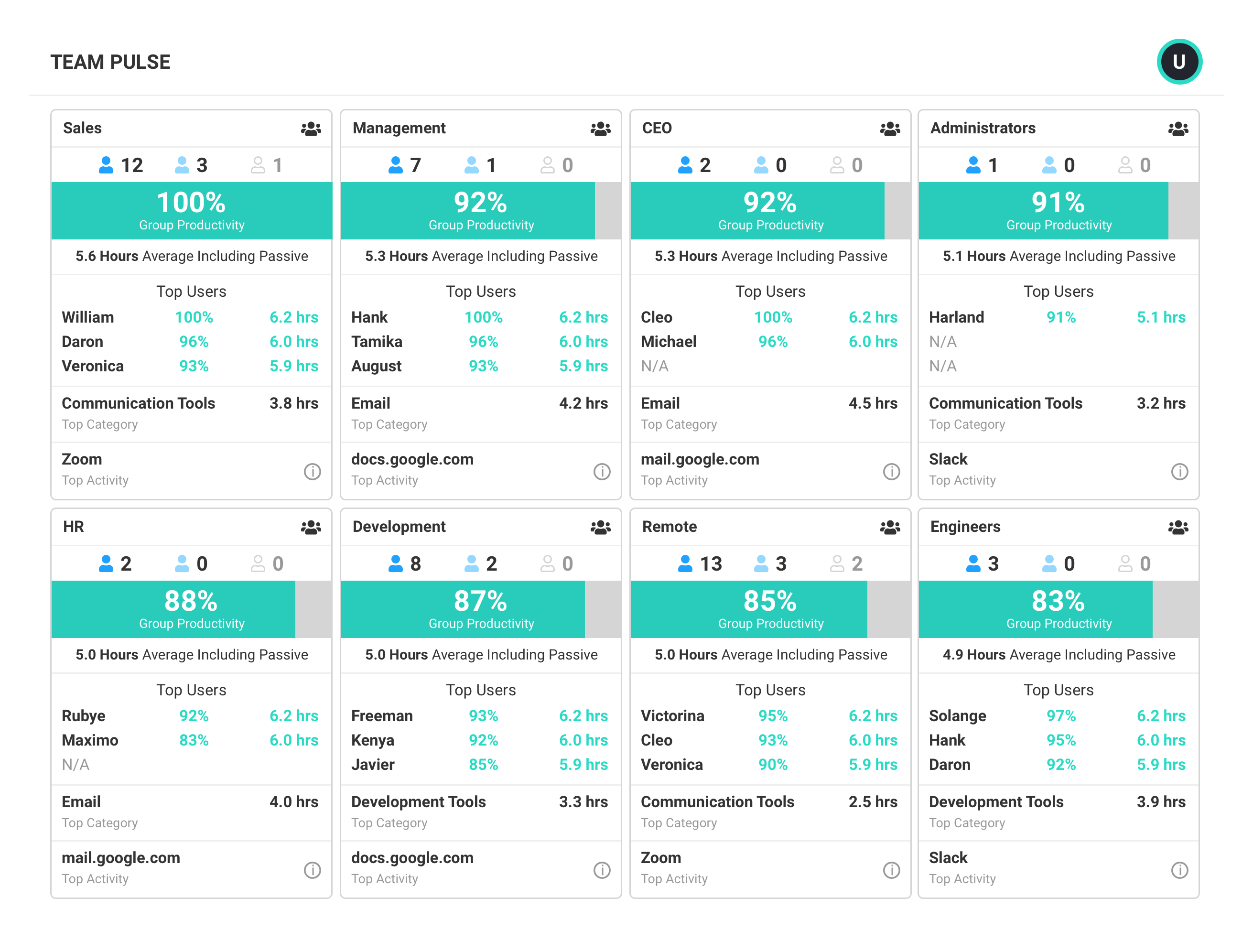 A Team Pulse report broken down into Sales, Management, CEO, Administrators, HR, Development, Remote and Engineers.
