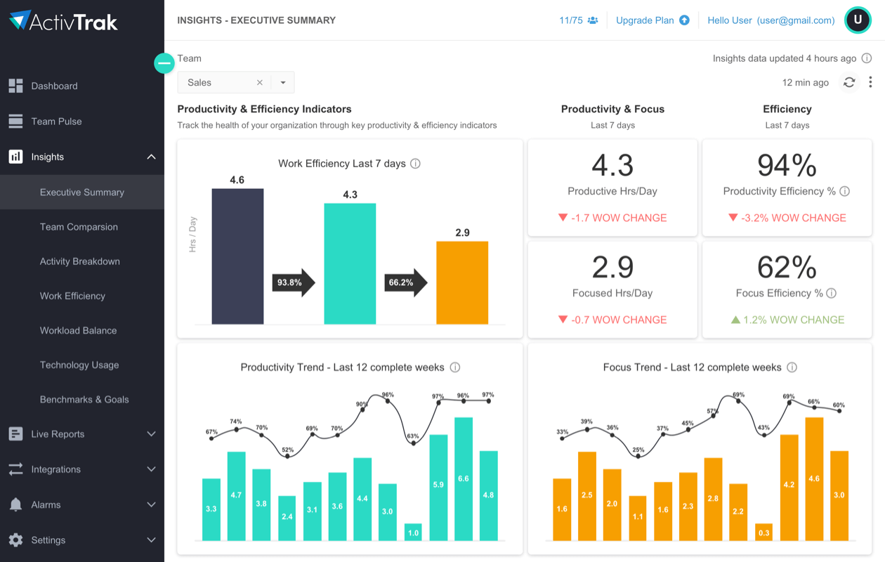 ActivTrak employee monitoring software and workforce analytics - premium dashboard
