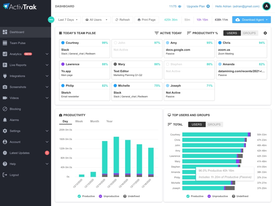 ActivTrak Remote Employee Management Dashboard