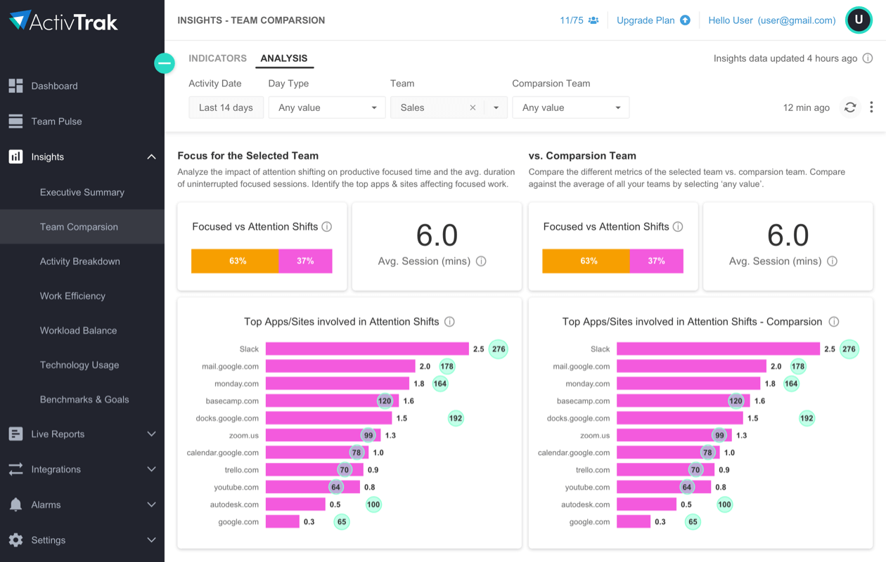 ActivTrak employee monitoring software and workforce analytics - premium focus report