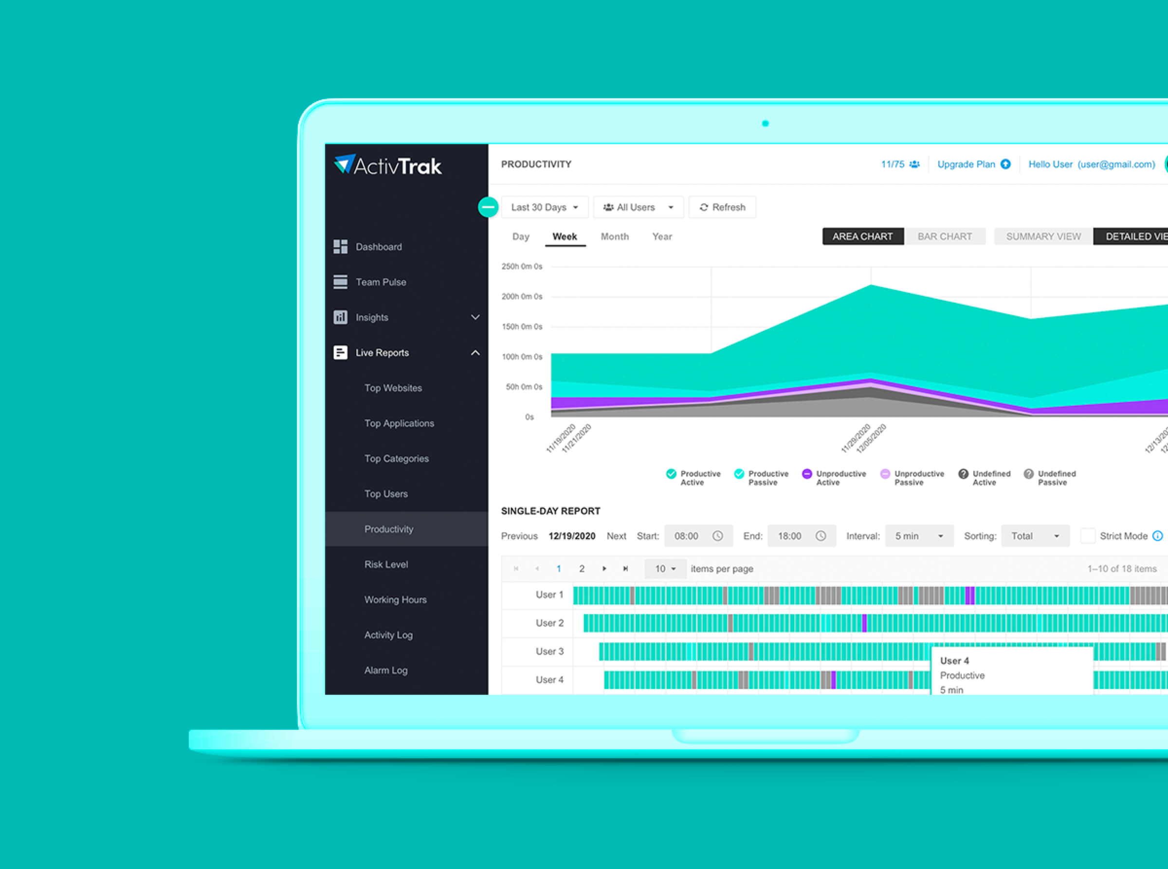 A laptop showing and ActivTrak productivity reports generated by their productivity management software.