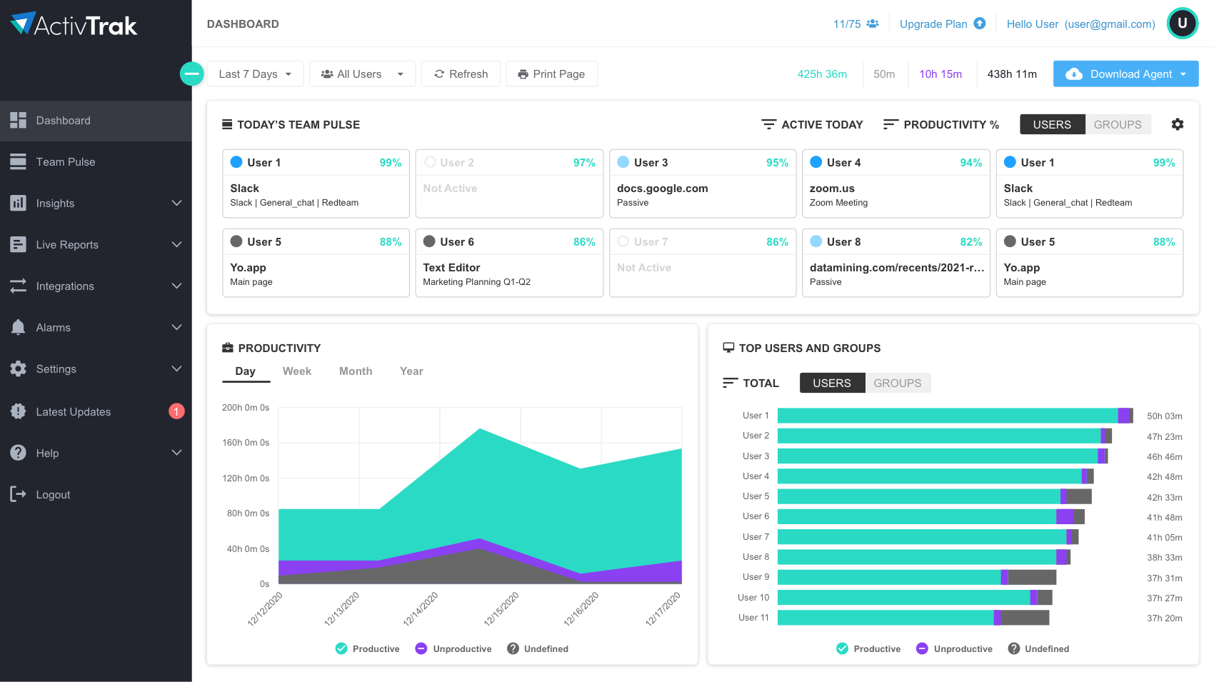 An ActivTrak employee monitoring software dashboard showing today's team pulse, productivity and top users and groups.