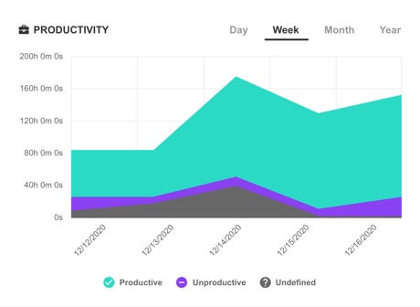 A productivity monitoring report by week, showing productive, unproductive and undefined times.