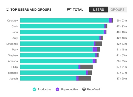 A top users and groups employee monitoring report showing productive, unproductive and undefined time for several names.