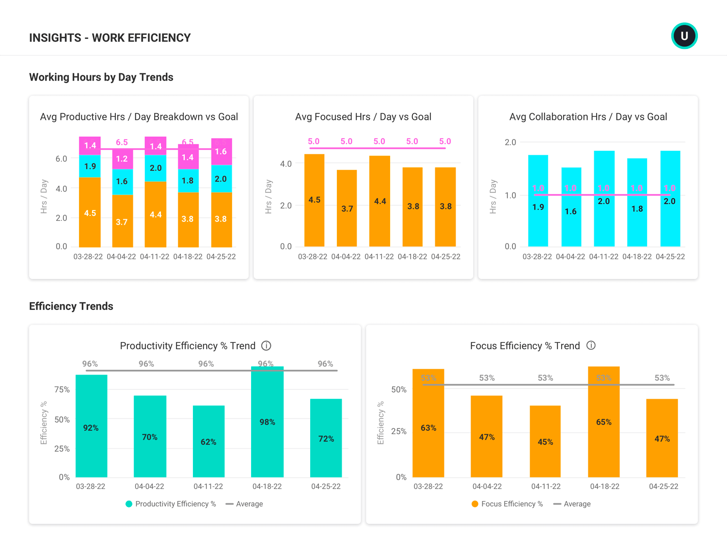 An Insights report showing benchmarks and goals. There's team averages from 4 dates and a line graph showing the daily trend.