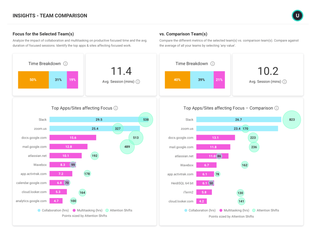 A employee engagement, team comparison report that shows productivity for selected teams and focus for selected teams.