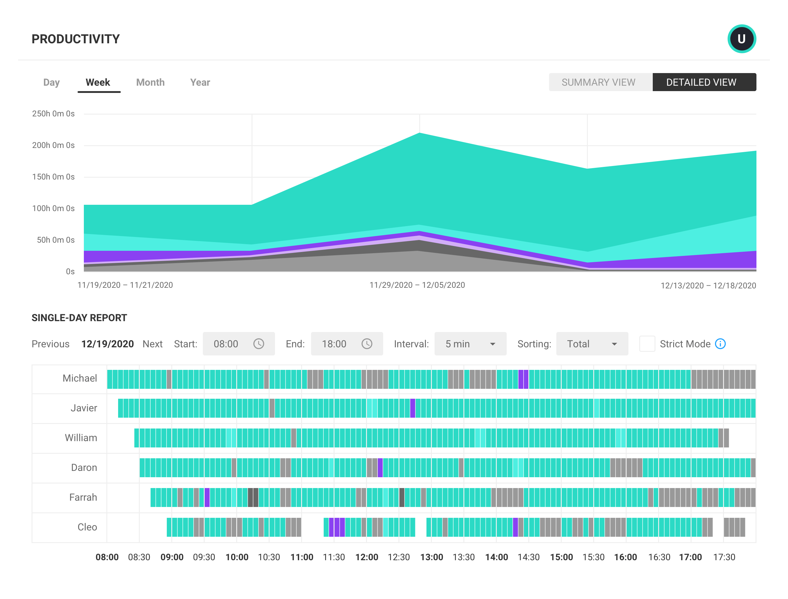 A report within ActivTrak's employee productivity monitoring software showing team productivity chart showing times spent during a week, and a single day report showing times spend by different employees.